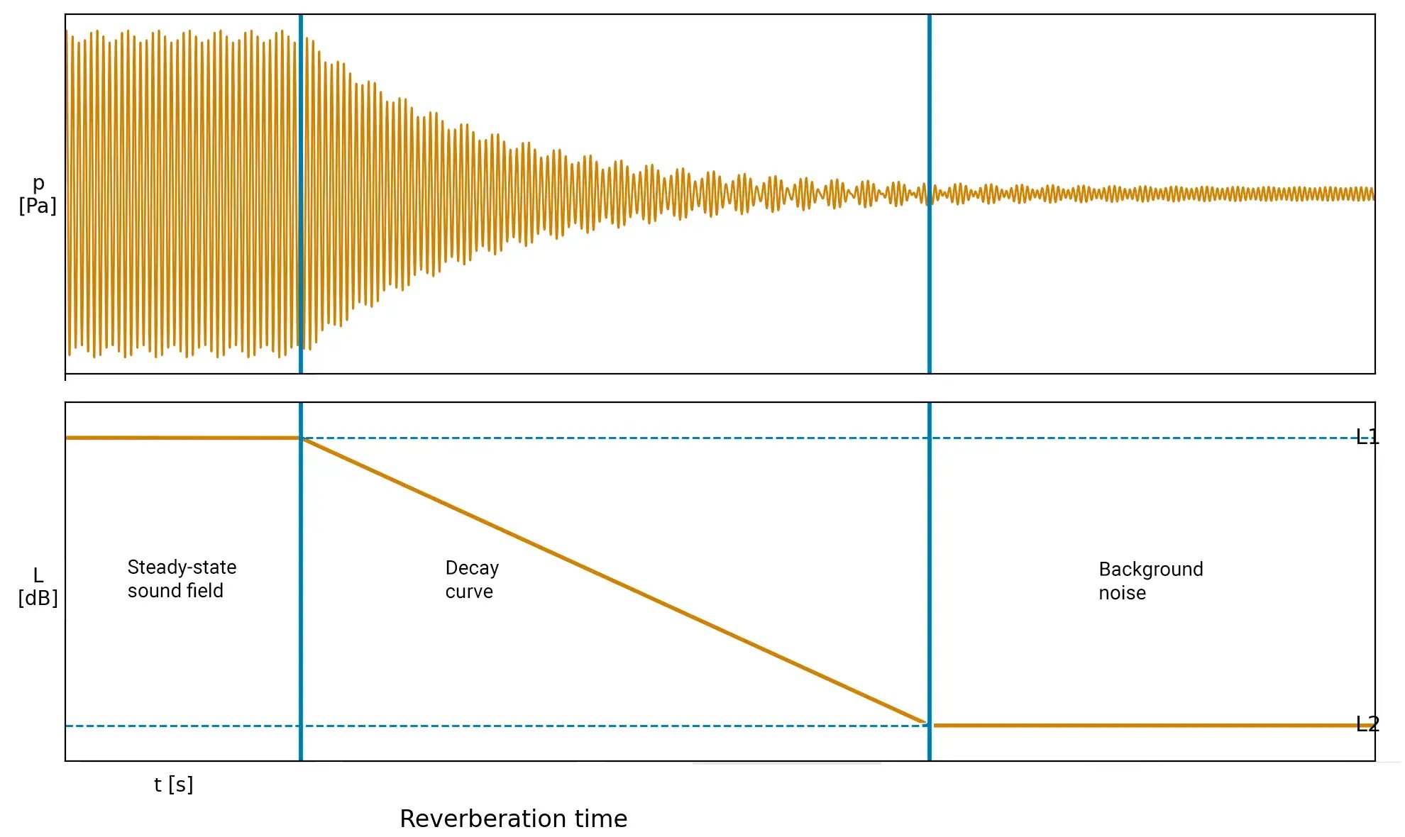 Interrupted Noise reverberation_time_diagram