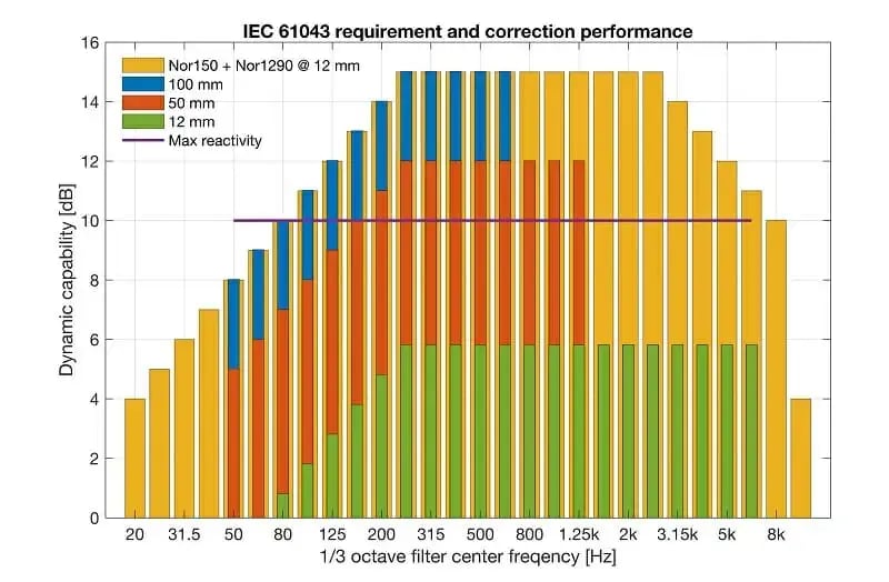 SooundIntensity-IEC61043-Requirement-and-correction-performance